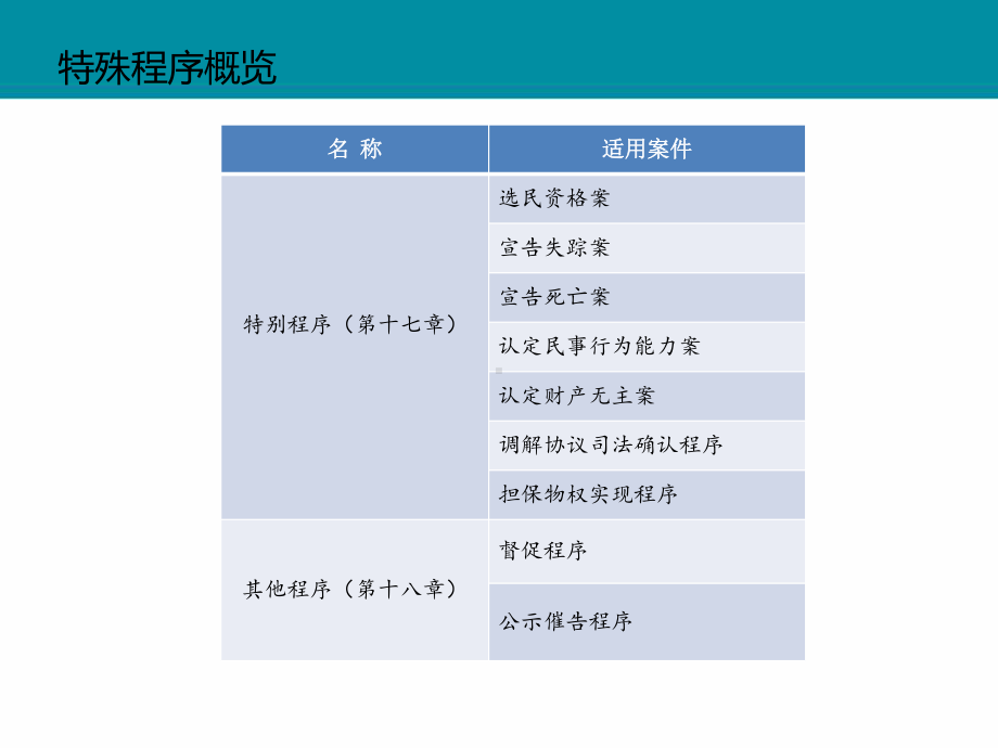 民事诉讼法-第十七章-十八章-特别程序课件.ppt_第2页