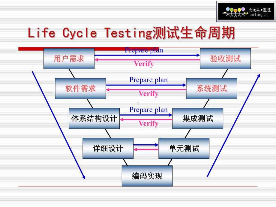 测试用例覆盖率课件.ppt_第3页