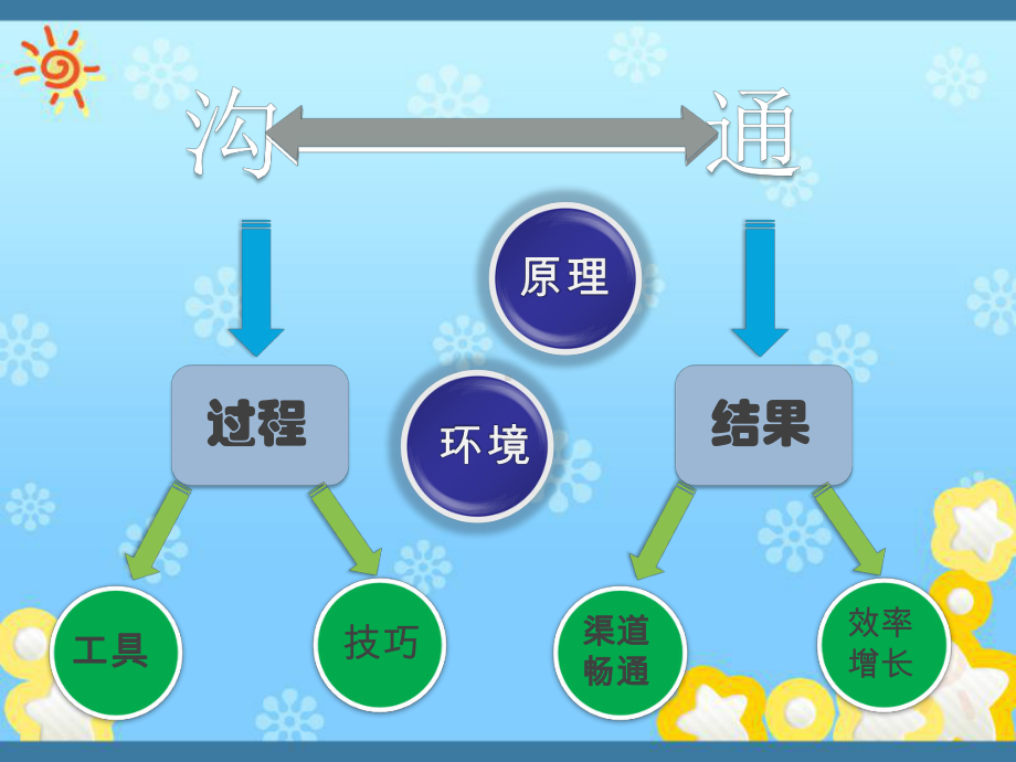 有效的管理沟通(原理、策略、工具)课件.ppt_第2页