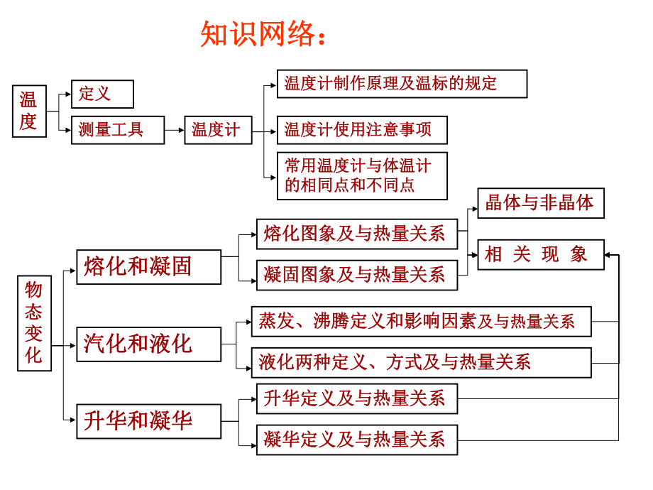 物态变化单元复习-(共16张)课件.ppt_第2页