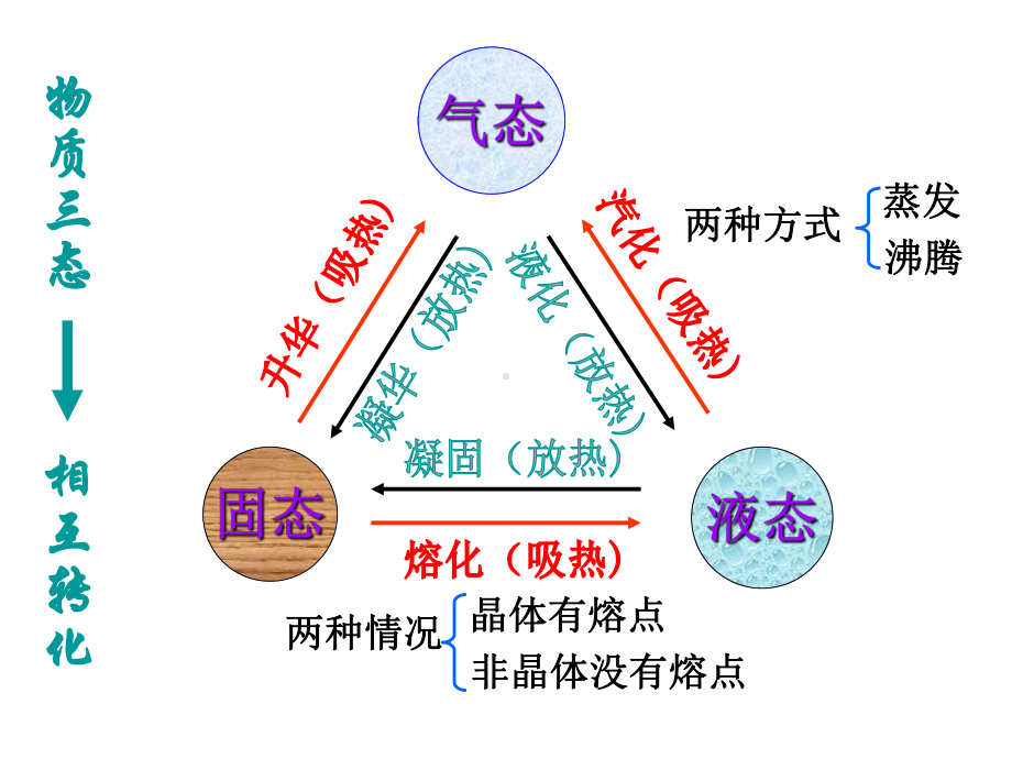 物态变化单元复习-(共16张)课件.ppt_第3页