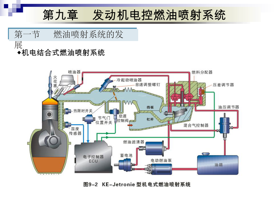 汽车原理之发动机电控燃油喷射系统课件.ppt_第2页