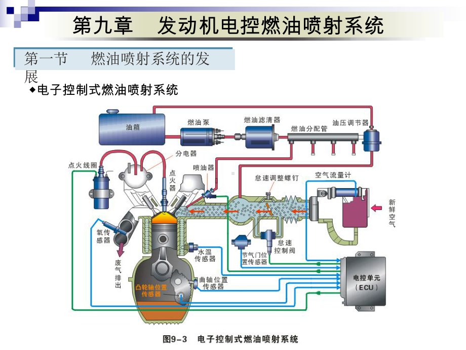 汽车原理之发动机电控燃油喷射系统课件.ppt_第3页