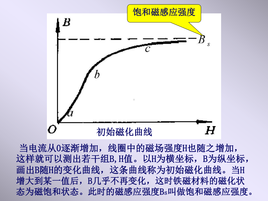 用示波器测量铁磁材料的磁化曲线和磁滞回线试验原理课件.ppt_第3页