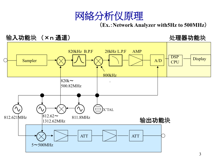 矢量网络分析仪的原理及测试方法课件.ppt_第3页