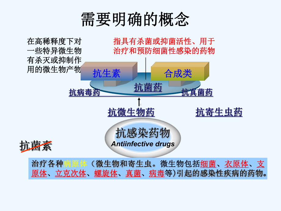 抗菌药物合理使用培训讲义课件.ppt_第3页