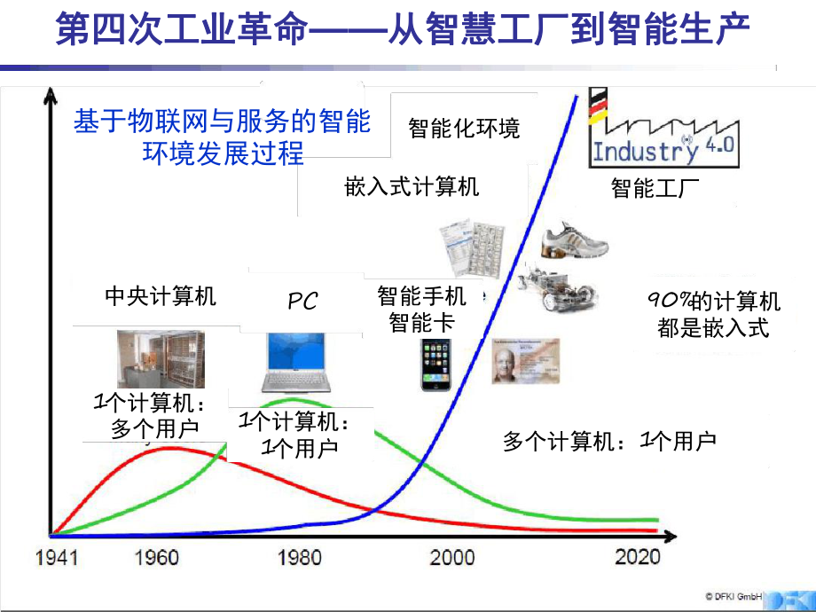 智能工厂和智能制造演示幻灯片课件.ppt_第3页