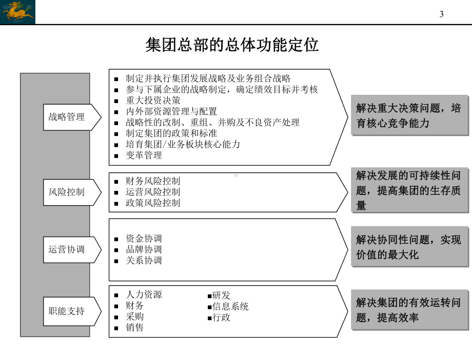 某集团母子公司管控文件汇编-02天成集团总部组织课件.ppt_第3页