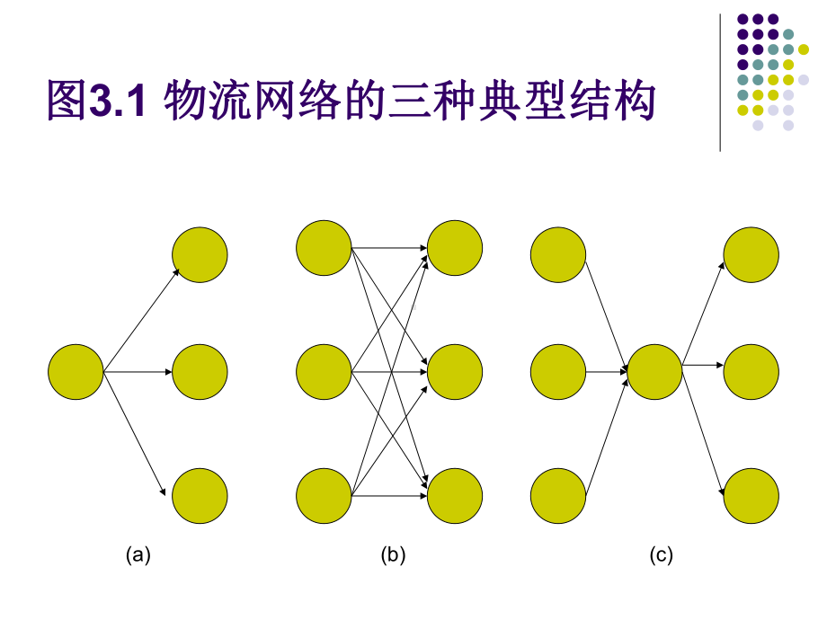 第三章-物流系统网络结构的分析与设计课件.ppt_第3页