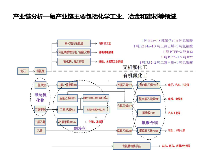 氟化工产业链分析课件.ppt_第2页