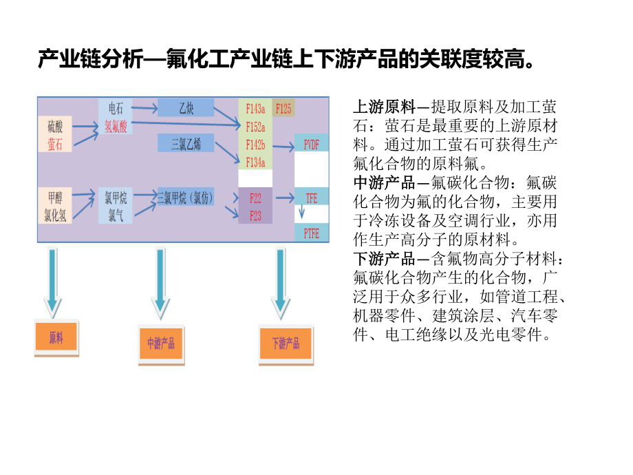 氟化工产业链分析课件.ppt_第3页