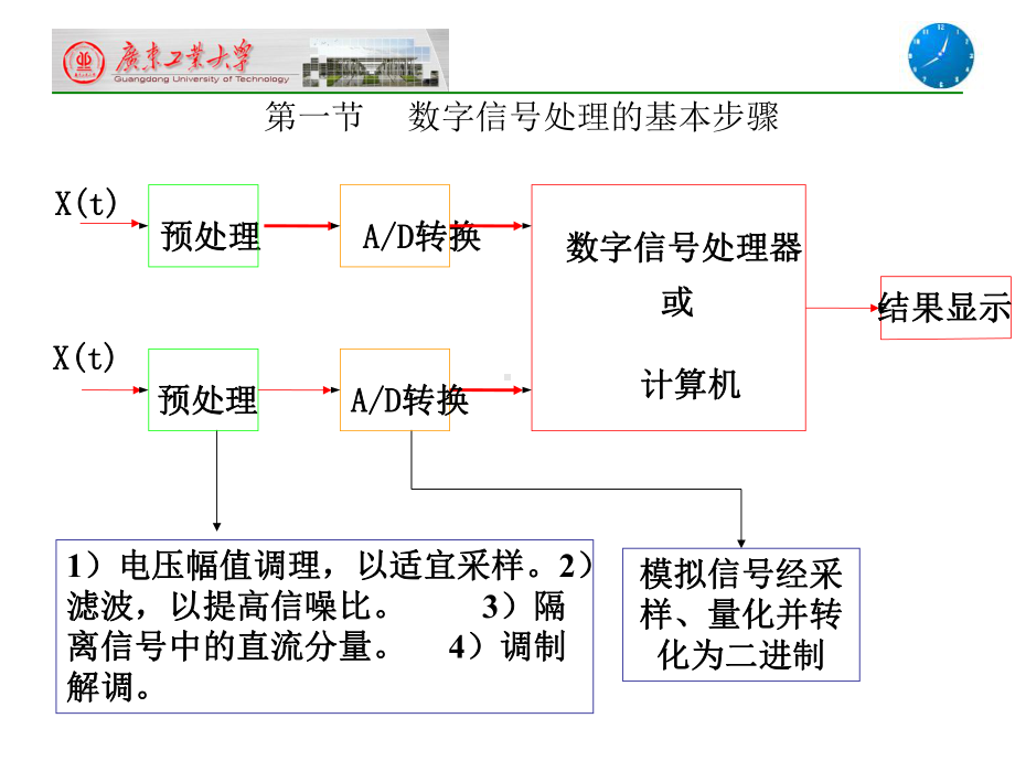 数字信号处理的基本步骤和信号数字化出现的问题课件.ppt_第3页