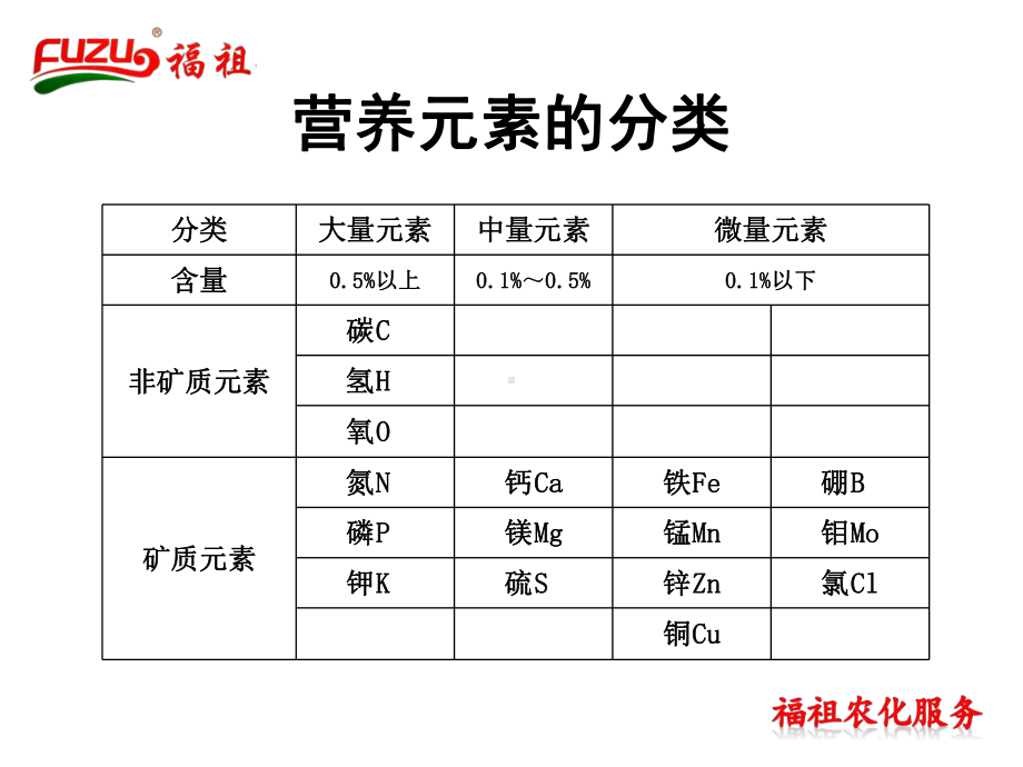 植物营养元素的基础知识汇总课件.ppt_第2页