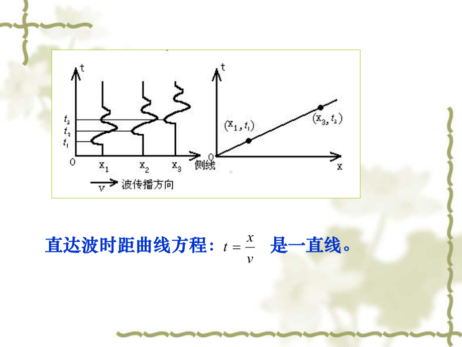 第二节-一个界面情况下反射波的时距曲线课件.ppt_第3页