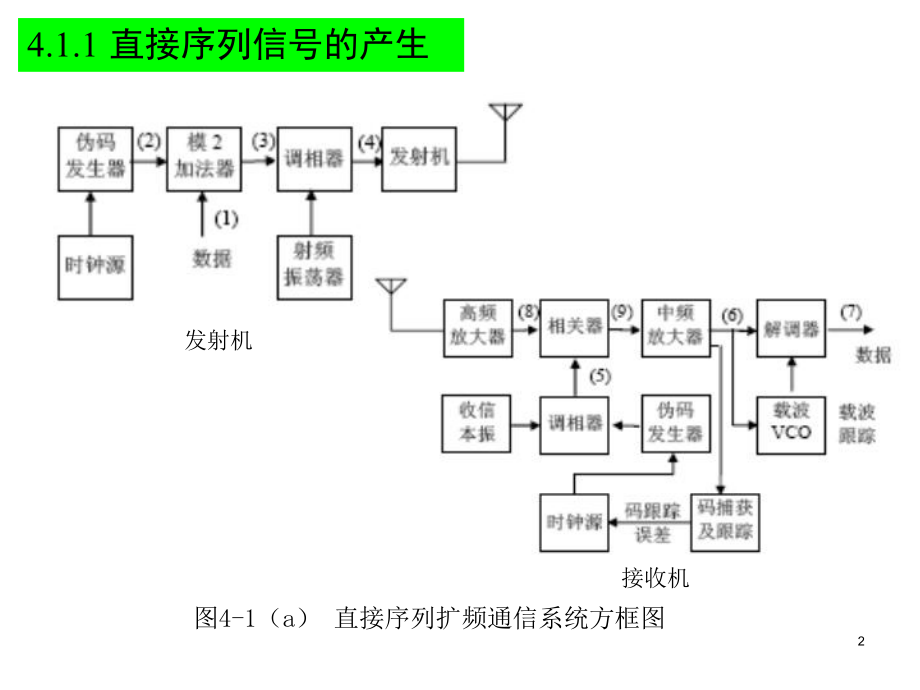 扩频信号的产生与调制技术课件.ppt_第2页