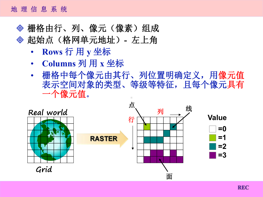 栅格数据的存储方法或格式数字高程模型课件.ppt_第3页