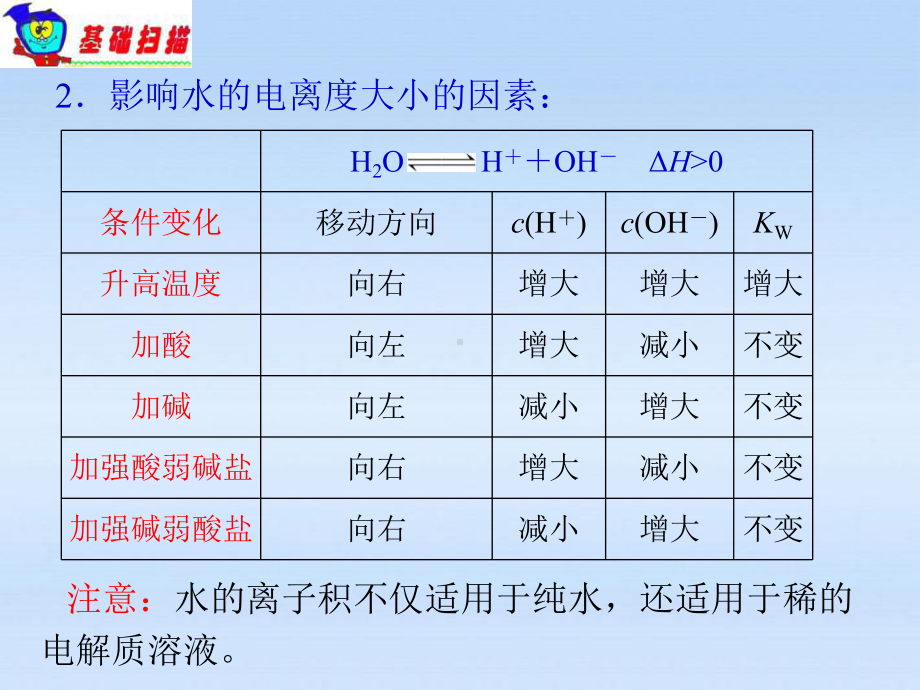 水的电离平衡和影响平衡的因素课件.ppt_第3页