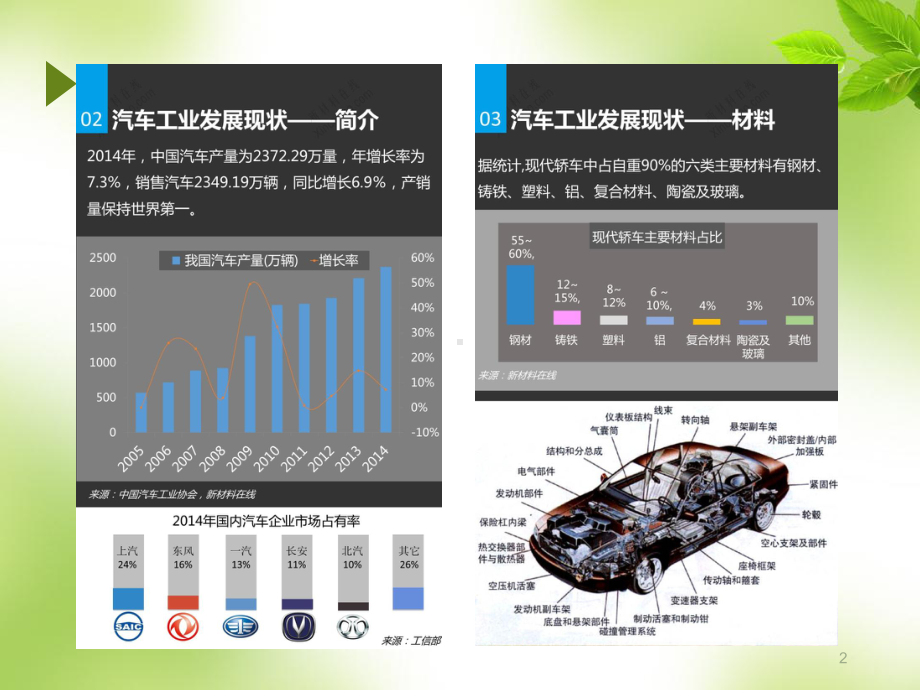 汽车轻量化课件.ppt_第2页