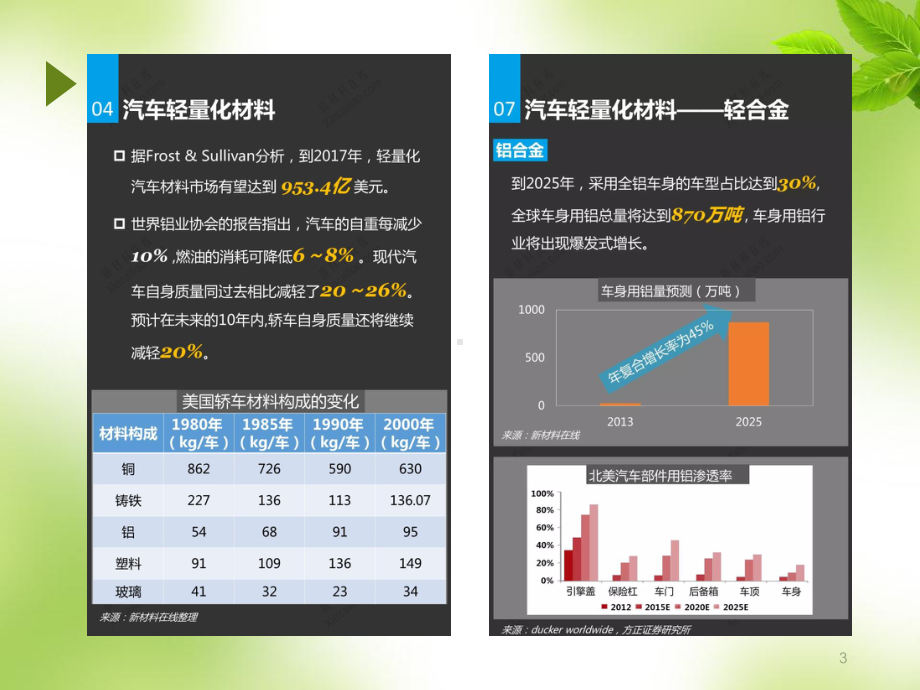 汽车轻量化课件.ppt_第3页