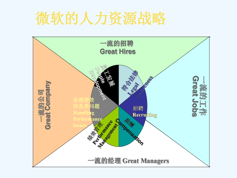 微软绩效管理制度的流程与系统课件.ppt_第3页