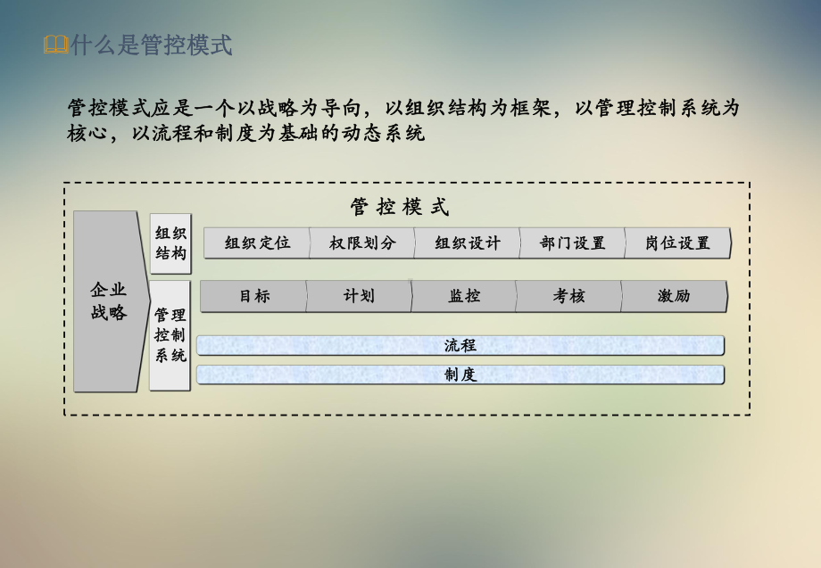 某公司组织管控模式及业务流程初步报告课件.ppt_第3页