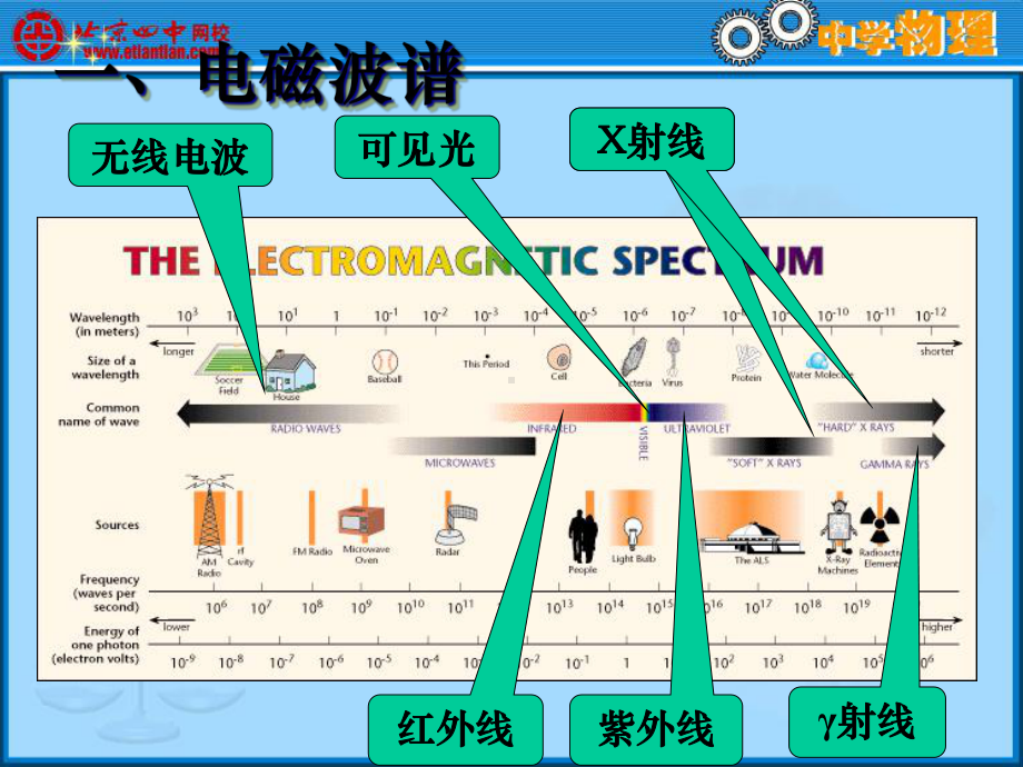 无线电波红外线可见光紫外线可见光X射线γ射线电磁课件.ppt_第2页