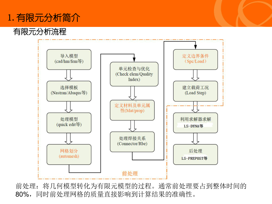 有限元分析简介CAE前处理课件.ppt_第3页