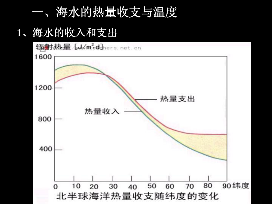 海水的温度和盐度课件.ppt_第2页