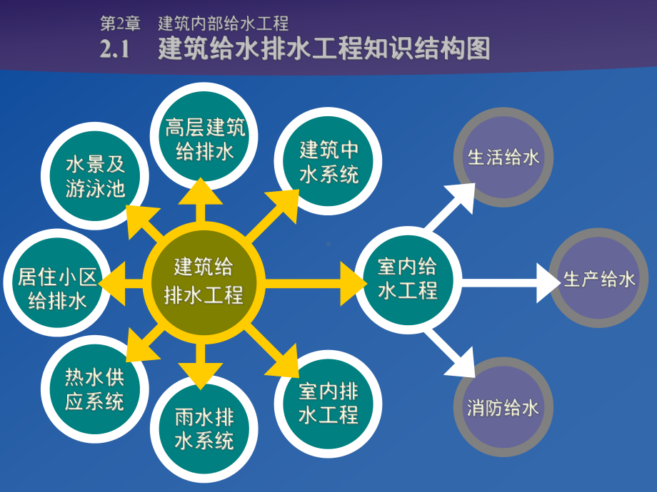 第2章-建筑内部给水工程课件.ppt_第2页