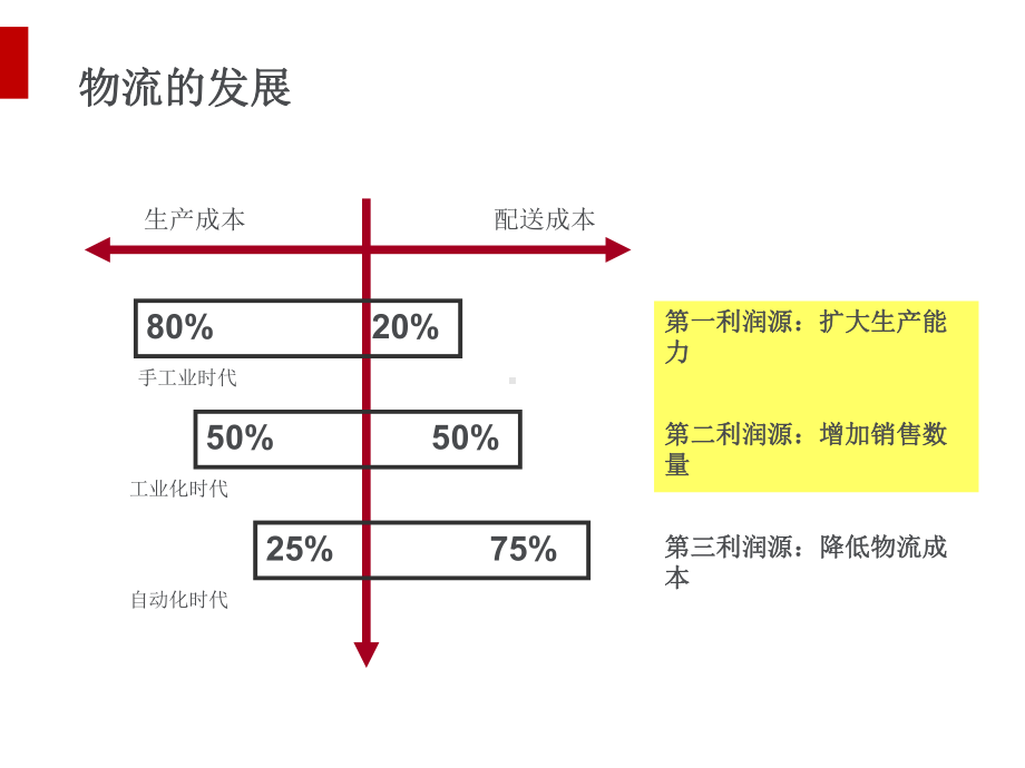 物流基础知识概述(PPT35页)课件.ppt_第3页