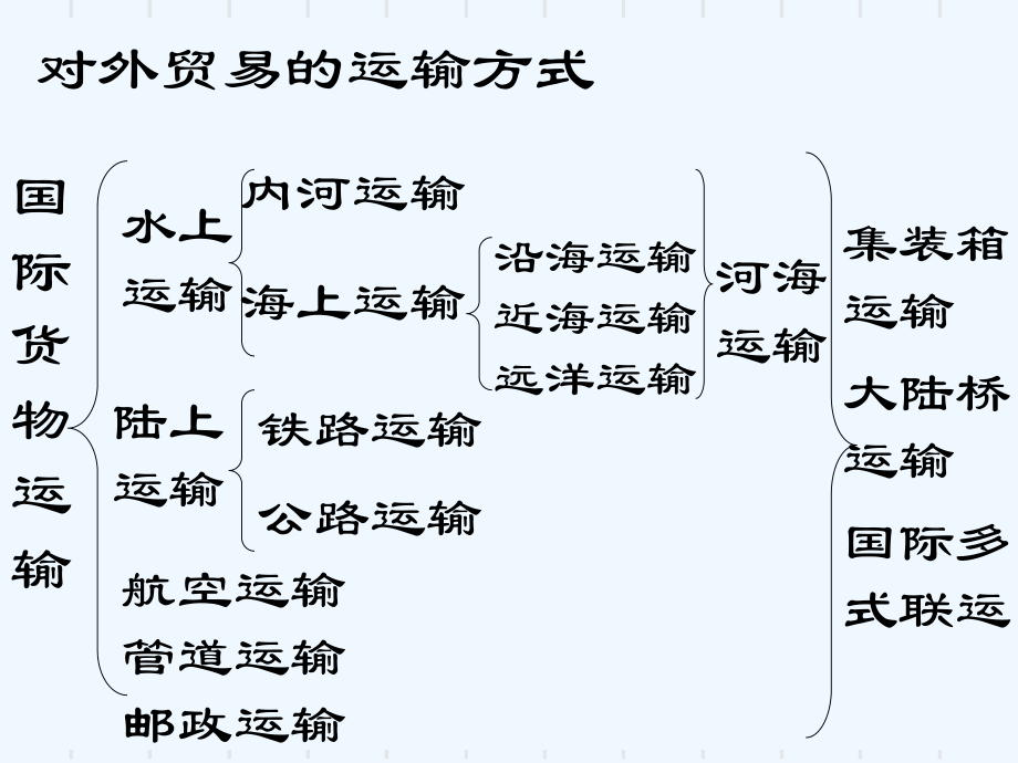 海洋货物运输概述课件.ppt_第3页