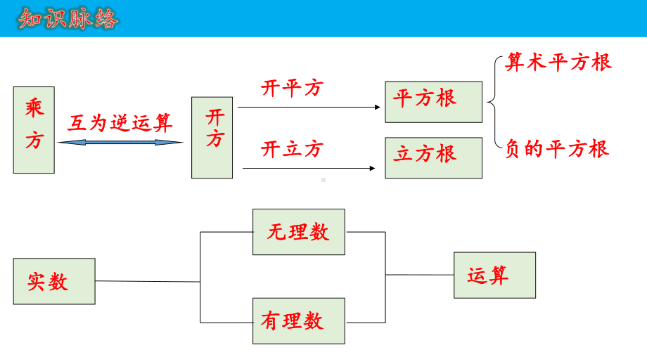 人教版初中数学七年级下册期中复习课件：专题 实数.pptx_第3页