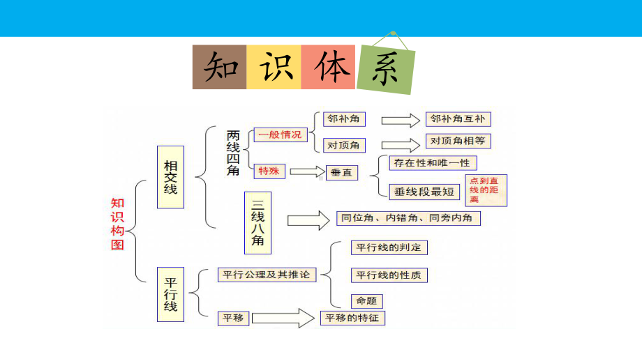 人教版初中数学七年级下册期中复习课件：专题 几何.pptx_第2页