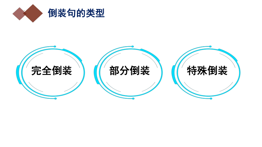 2023届高考英语语法复习倒装句课件.pptx_第3页