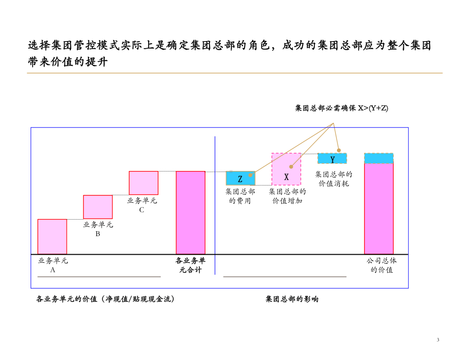 集团公司管控架构设计资料.课件.ppt_第3页