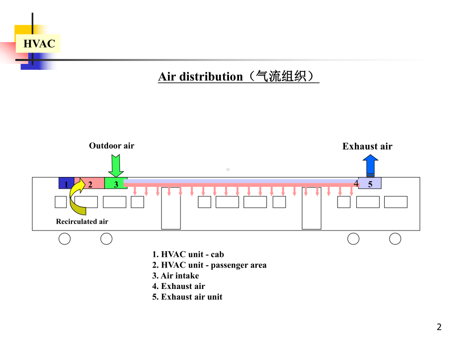 第二章-动车组车内环境控制系统的结构组成及工作课件.ppt_第2页