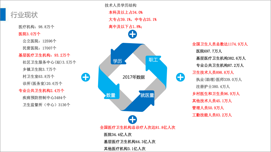 医院信息化发展趋势分析课件.pptx_第3页