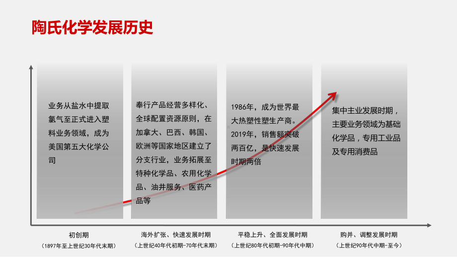 陶氏化学品牌分析PPT35页PPT课件.pptx_第2页