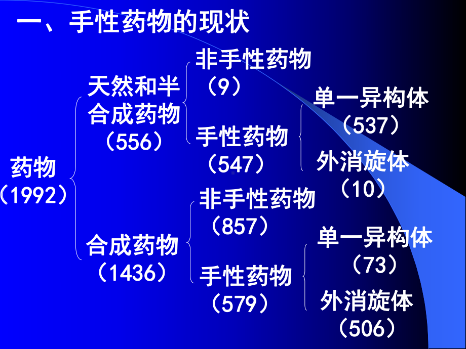 药物质量控制中现代分析中的技术与方法 手性分离色谱课件.ppt_第3页