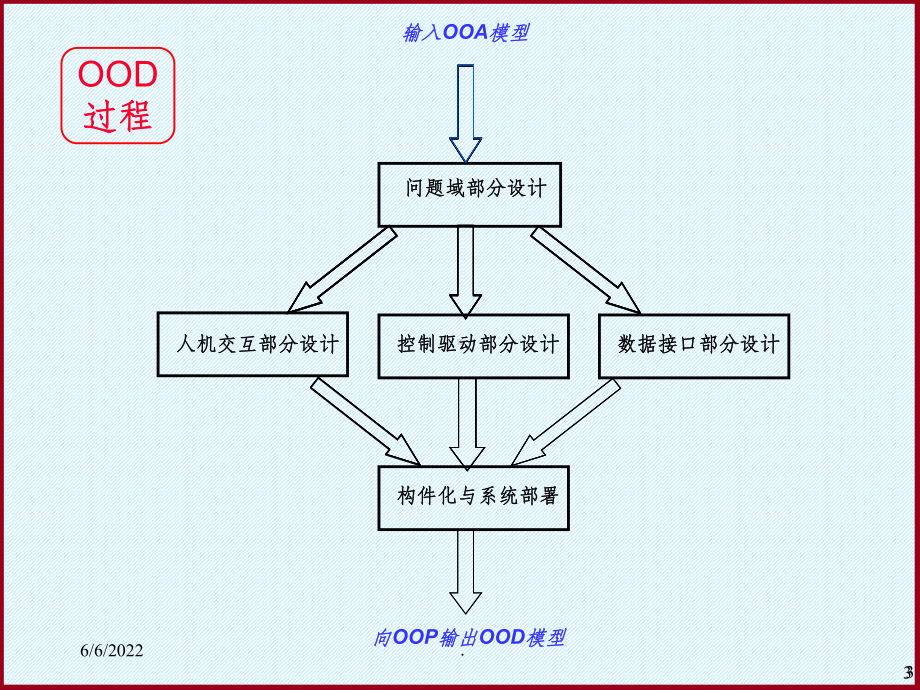 面向对象的分析与设计-设计篇课件.ppt_第3页