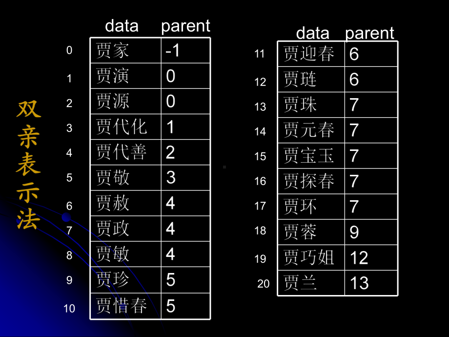 红楼梦贾氏家谱图的三种表示方法课件.ppt_第3页