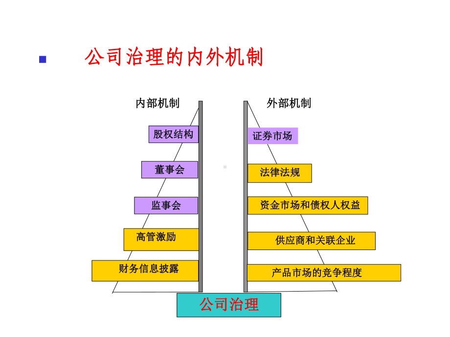 第七章证券市场与控制权配置修订版共37页课件.ppt_第3页