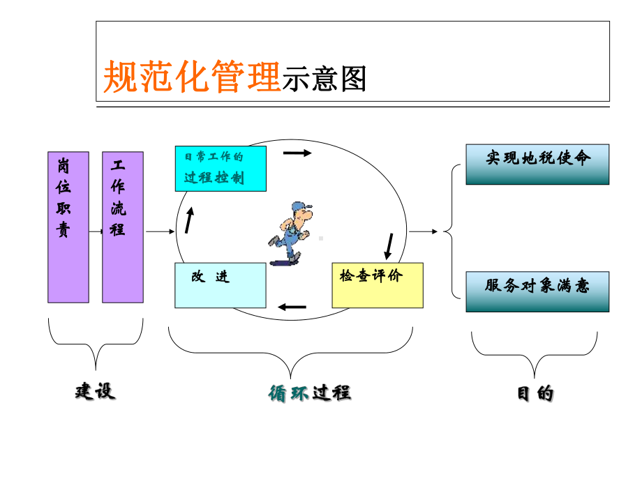 规范化管理五个步骤课件.ppt_第2页