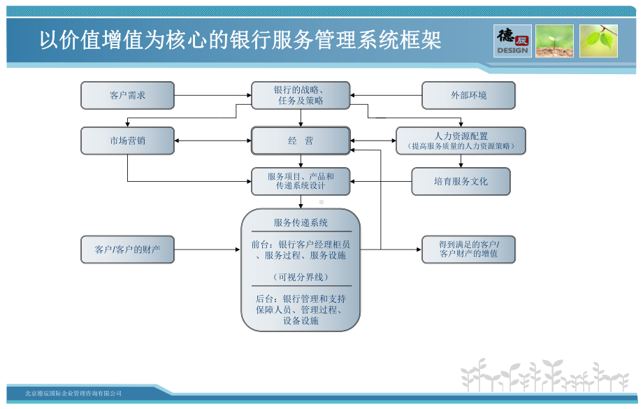 银行服务管理体系模型课件.pptx_第2页