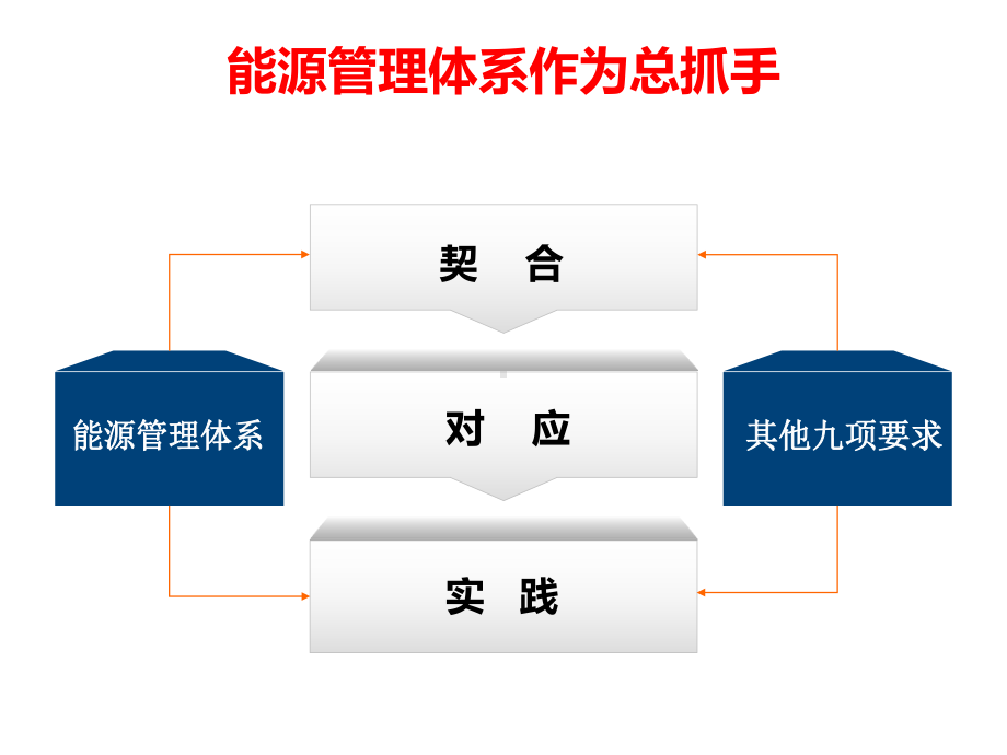 能源管理体系和重点节能技术课件.ppt_第3页