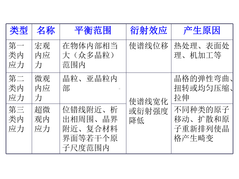 第六章宏观应力测定课件.ppt_第3页