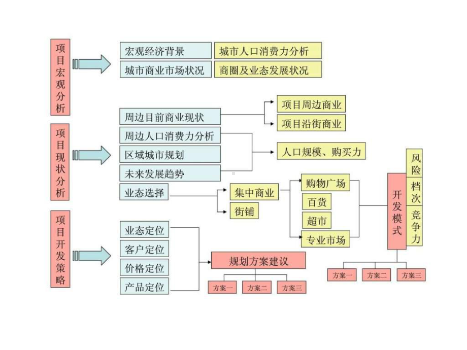 银鹭万树城商业定位分析报告课件.ppt_第2页