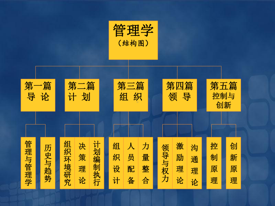 管理学西北政法大学政治与公共管理学课件.pptx_第2页