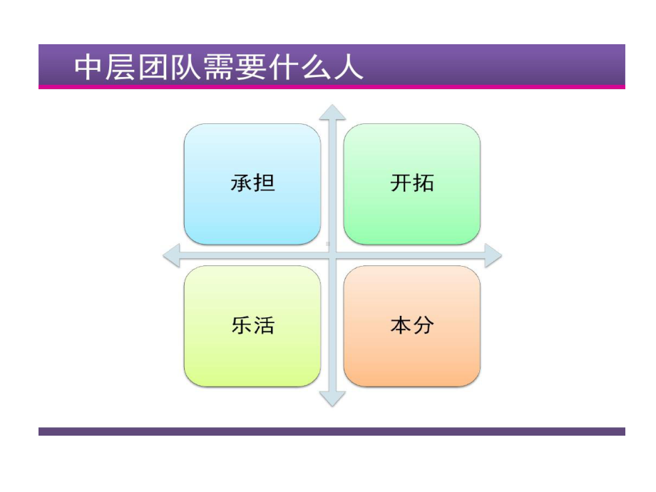 管理者识人用人之道共67页课件.ppt_第3页