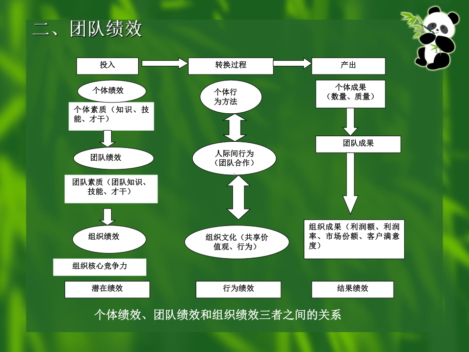 绩效考核与管理基于团队的绩效考核课件.ppt_第3页